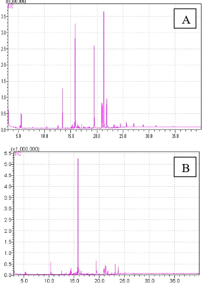 Gambar 3. Kromatogram lempuyang emprit dengan derivatisasi BSTFA dari Semarang (A) dan Yogyakarta (B)   