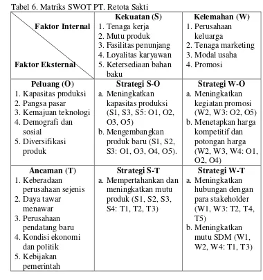 Tabel 6. Matriks SWOT PT. Retota Sakti 