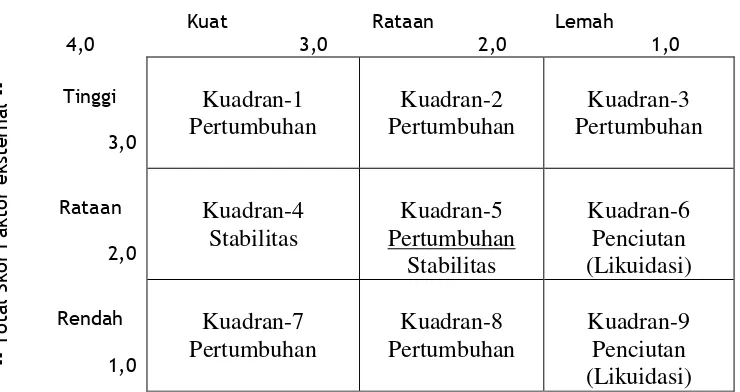 Tabel 1. Alternatif strategi berdasarkan total skor terbobot(Rangkuti,2000) 