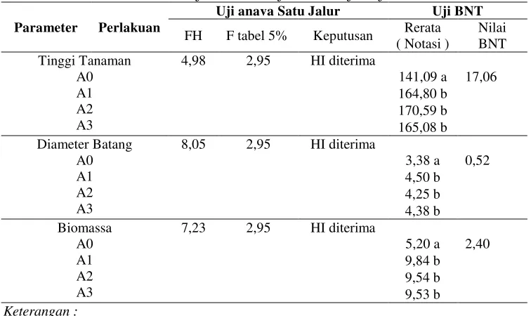 Tabel 1. Hasil uji anova satu jalur dan Uji lanjut BNT 