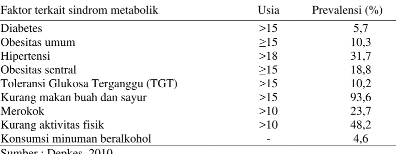 Tabel 1 Prevalensi berbagai faktor sindrom metabolik di Indonesia 