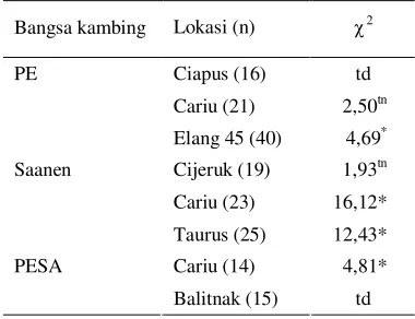 Tabel 3. Hasil uji χ2 terhadap populasi kambing PE, Saanen, dan PESA 
