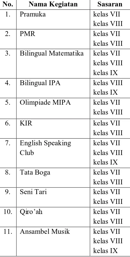 Tabel 4: Kegiatan Ekstrakulikuler SMP Negeri 9 Yogyakarta 