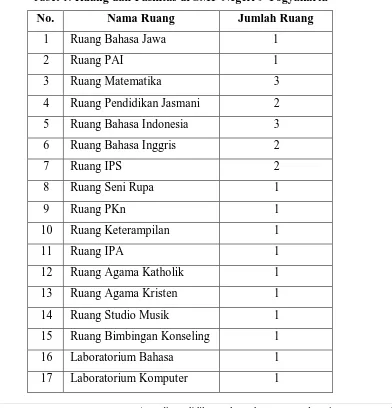 Tabel 1: Ruang dan Fasilitas di SMP Negeri 9 Yogyakarta 