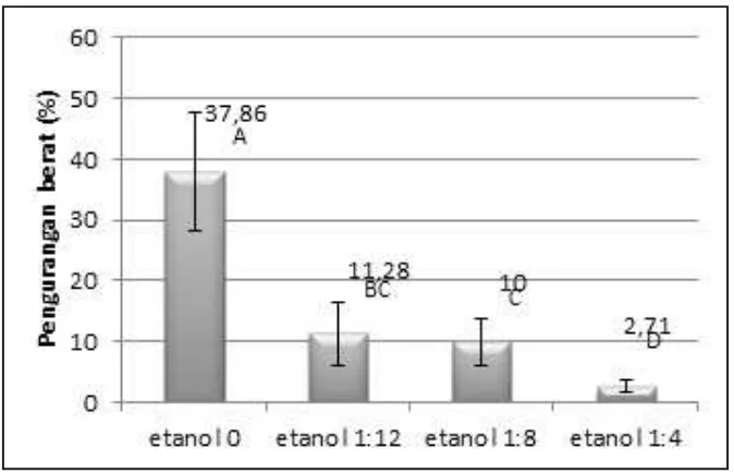 Gambar 3.Tabel 2. Hasil  pengujian  fitokimia  ekstrak  etanol Gambar 3 menunjukkan bahwa pengurangan
