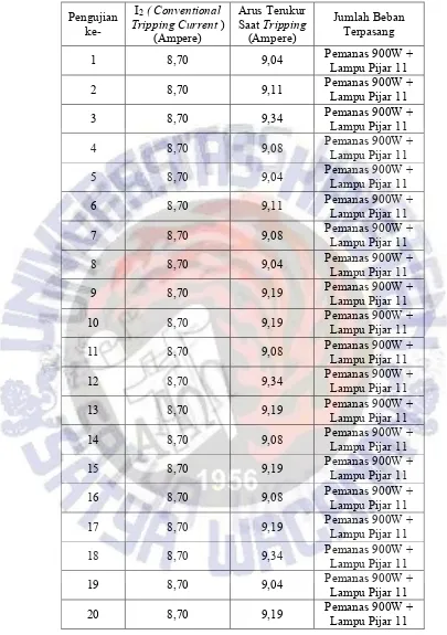 Tabel 4.5 Hasil Pengujian untuk batas arus 6A 