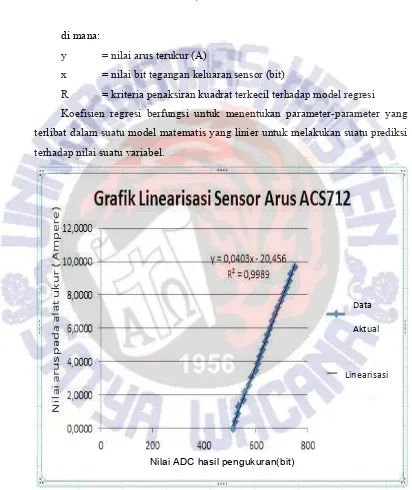 Gambar 4.2. Grafik linearisasi kalibrasi modul sensor arus ACS712 