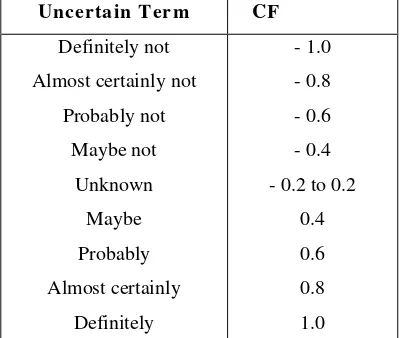 Tabel 2.2 : CF Value Interpretation [6].