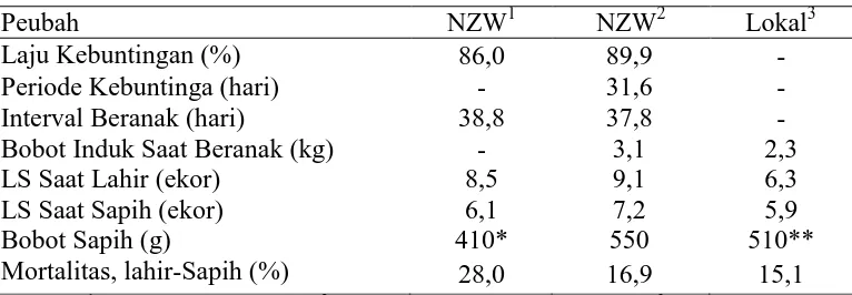 Tabel 1. Performans Produksi Kelinci New Zealand White dan Lokal   (Raharjo,1994) 