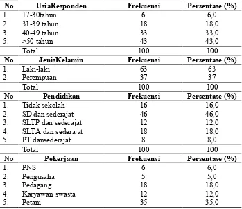 Tabel 1.1 Karakteristik responden penelitian