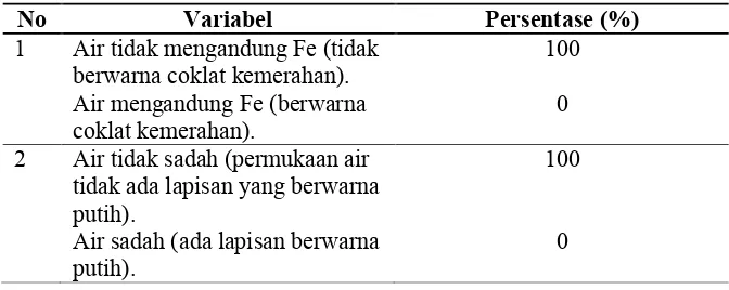 Tabel 1.2 Pemenuhan kualitas fisik air