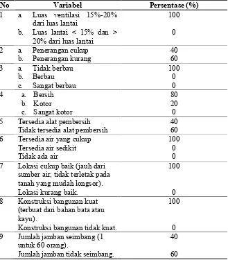 Tabel 1.12 Kondisi kamar mandi