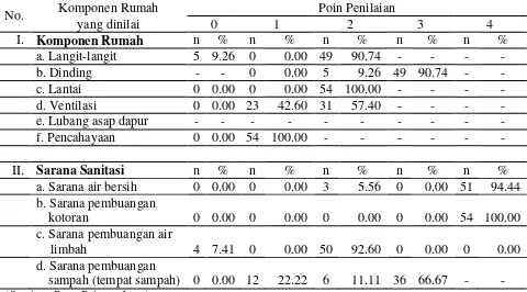 Tabel 4.1 Hasil penilaian observasi rumah tinggal di Kecamatan Sumbersari  