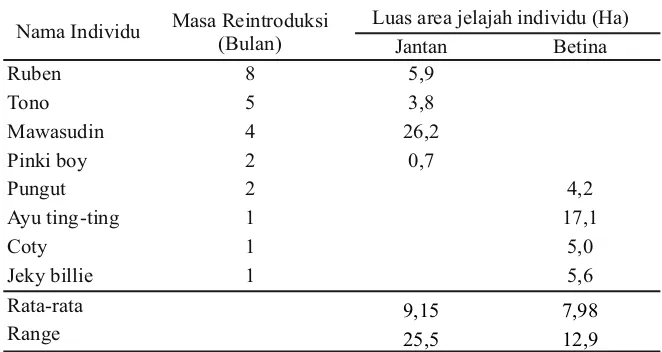 Gambar 5. Frekuensi rata-rata perilaku orangutan rehabilitan menurut masa reintroduksi.
