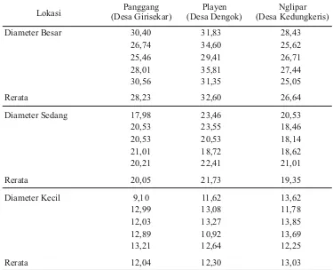 Tabel 2. Kelas diameter pohon (cm) untuk pengukuran pertumbuhan dan riap di 3 tempat               hutan rakyat Kabupaten Gunungkidul