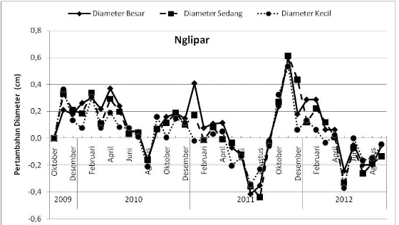 Gambar 6. Pertambahan diameter pohon pada kelas diameter di hutan                   rakyat Nglipar Kabupaten Gunungkidul selama 2009-2012.