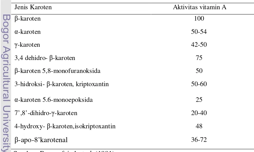 Tabel 3  Beberapa macam karotenoid yang mempunyai aktivitas provitamin A 