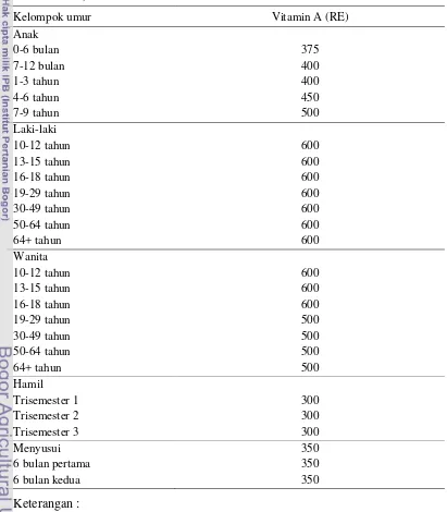Tabel 4 Angka kecukupan gizi vitamin A (Widyakarya Nasional Pangan dan Gizi  VIII) 