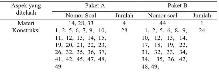 Tabel 2 Rangkuman Telaah Diskriptif Soal yang Tidak Memenuhi Kriteria 