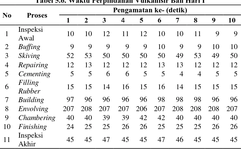 Tabel 5.7. Waktu Perpindahan Vulkanisir Ban Hari II Pengamatan ke- (detik) 