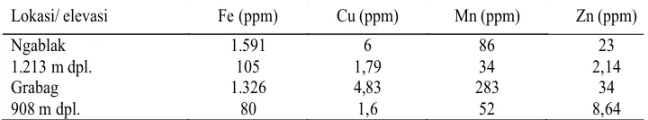 Tabel 1. Rata-rata dan Standar Deviasi Kandungan Total Unsur Hara dalam Daun Pinus               di Dua Lokasi (diambil dari 6 pohon)
