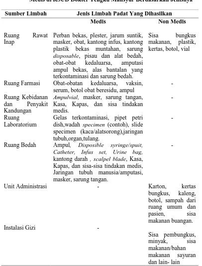 Tabel 4.3 Ruangan Penghasil Timbulan Limbah Padat Medis dan NonMedis di RSUD Dokter Tengku Mansyur Berdasarkan Jenisnya