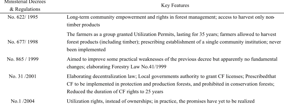 Table 1. HKm-related ministerial decrees and regulations in early experimentation