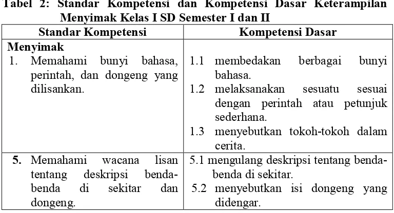 Tabel 2: Standar Kompetensi dan Kompetensi Dasar Keterampilan 