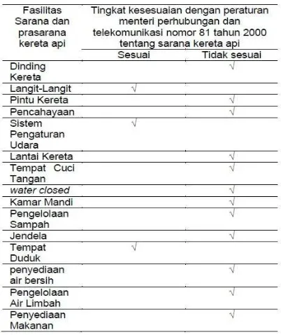Tabel 1 sanitasi sarana dan prasarana pada kereta api Sri Tanjung kelas ekonomi