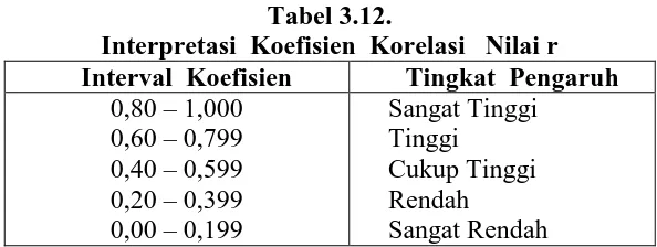Tabel 3.12. Interpretasi  Koefisien  Korelasi   Nilai r 