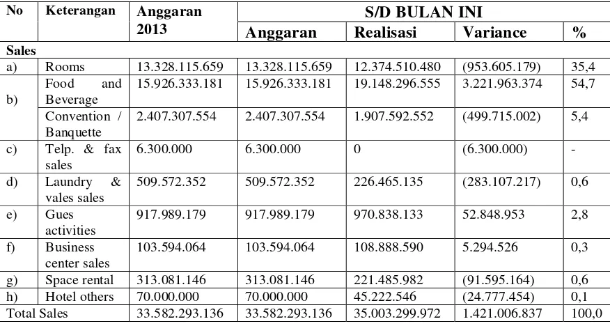 Tabel 4.1 merupakan tabel yang berisi pendapatan dari Patra Jasa Semarang Convention Hotel selama 1 tahun