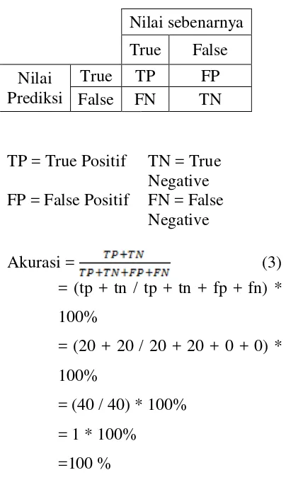Tabel 5. Perhitungan Confussion Matrix 