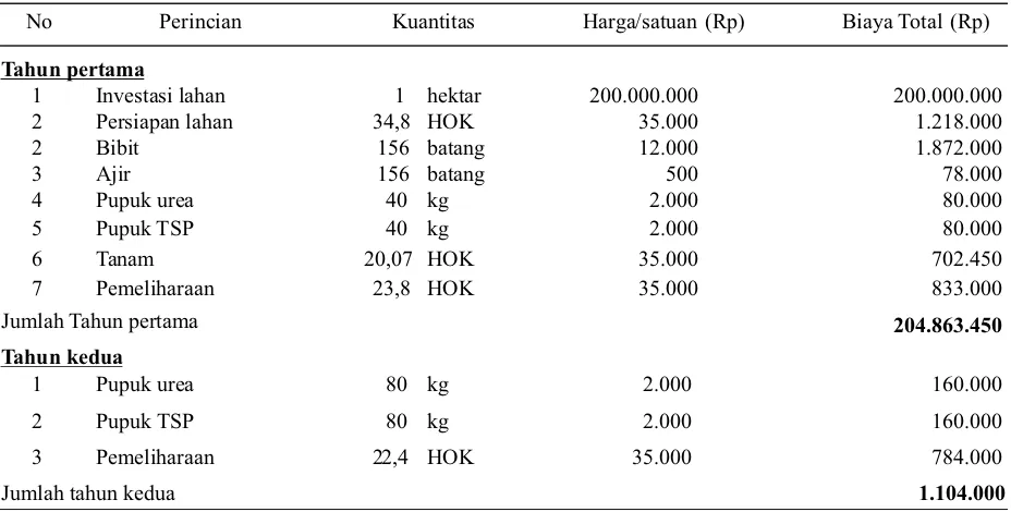Tabel 1. Analisa biaya produksi budidaya bambu petung 