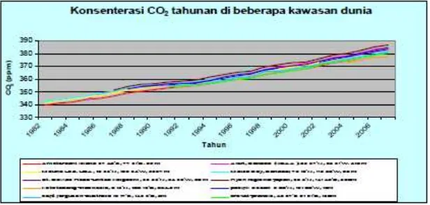 Gambar 1. Konsentrasi CO2 tahunan di beberapa negara di dunia 