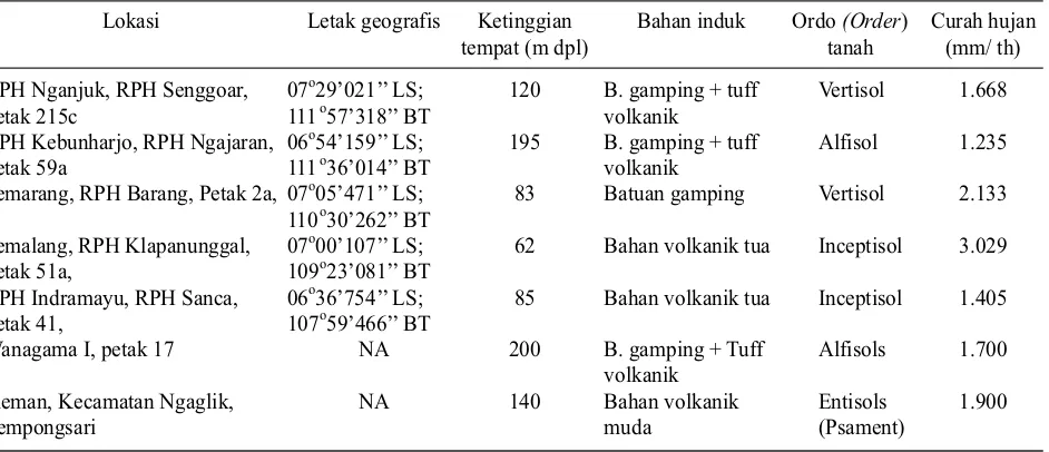 Tabel 1. Karakteristik tapak pada 7 lokasi yang berbeda 