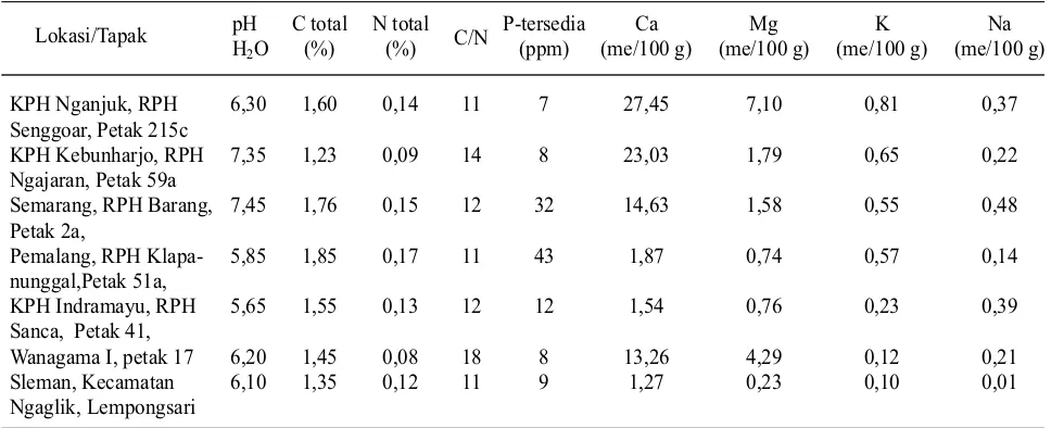 Tabel 2. Hasil  analisis  tanah  pH,  C-total,  N-total  dan  P-tersedia dan kation-kation basa tertukar  pada 7 1)               tapak2)