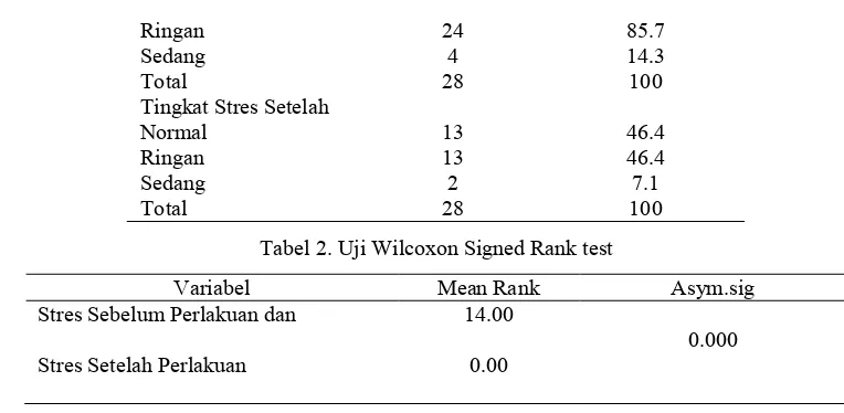 Tabel 2. Uji Wilcoxon Signed Rank test 