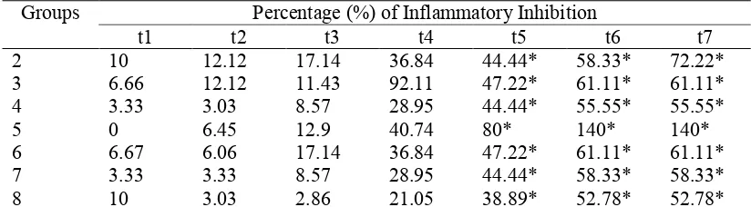 Tabel 2. Percentage (%)  of Anti Inflamatory of ethanol extract of Muntingia calabura  L