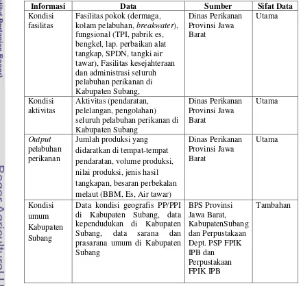 Tabel 1 Data yang dikumpulkan pada penelitian kondisi fasilitas dan aktivitas pelabuhan perikanan di Kabupaten Subang 