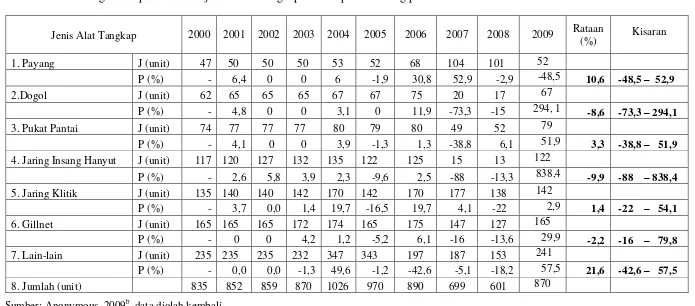 Tabel 7 Perkembangan dan pertumbuhan jumlah alat tangkap di Kabupaten Subang periode tahun 2000-2009  