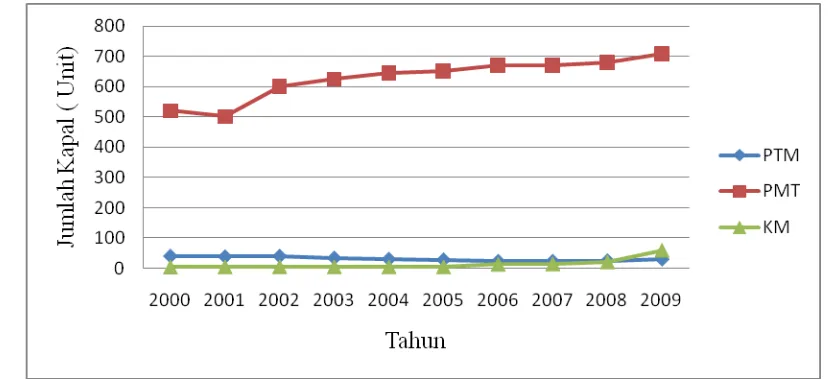 Gambar 3 Grafik perkembangan jumlah armada penangkapan ikan di Kabupaten Subang  periode tahun 2000-2009 