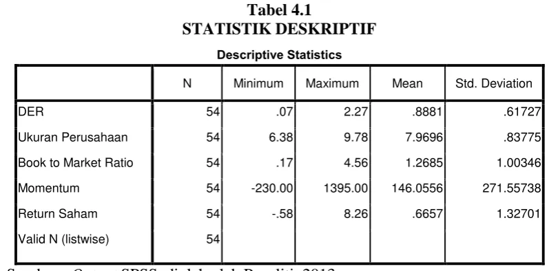 Tabel 4.1 STATISTIK DESKRIPTIF 