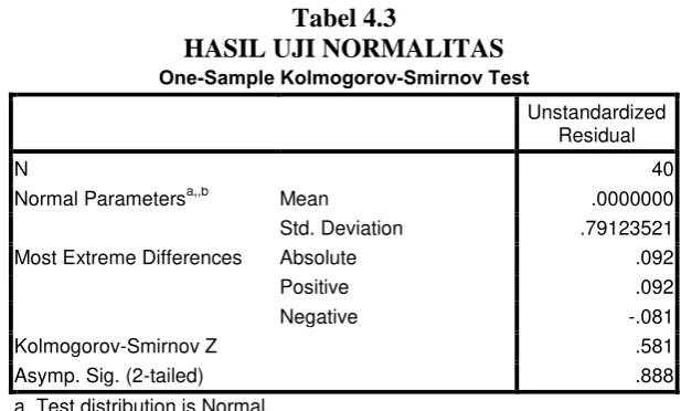Tabel 4.3 HASIL UJI NORMALITAS 