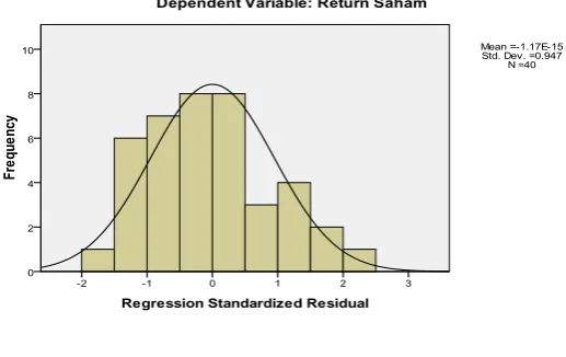 Gambar 4.1 HISTOGRAM 