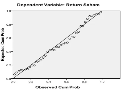Gambar 4.2 UJI NORMALITAS DATA 