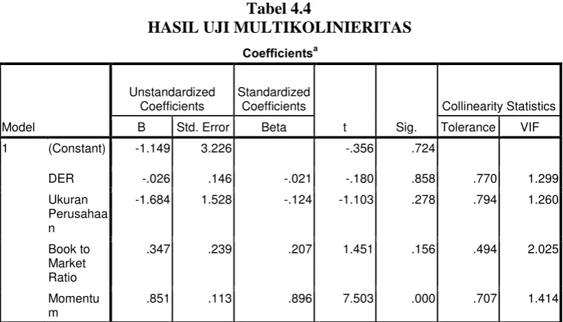 Tabel 4.4 HASIL UJI MULTIKOLINIERITAS