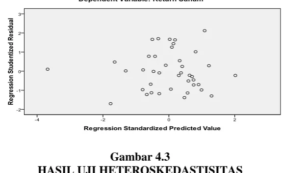 Gambar 4.3 HASIL UJI HETEROSKEDASTISITAS 
