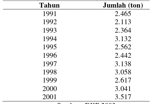 Tabel 2. Perkembangan produksi teripang di Indonesia 