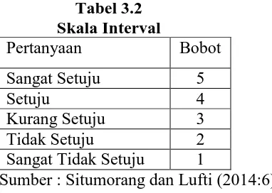 Tabel 3.2 Skala Interval 
