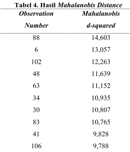 Tabel 4. Hasil Mahalanobis DistanceObservationMahalanobis